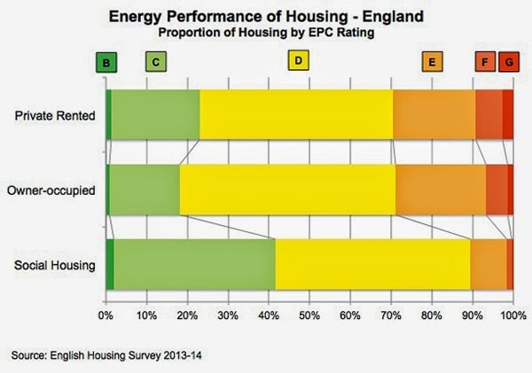 Image result for energy efficient homes uk statistics