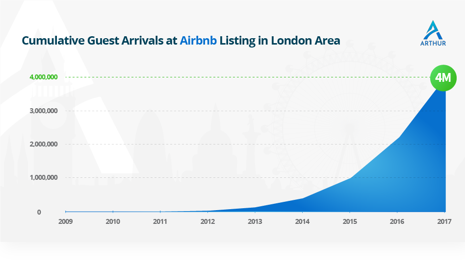 air-bnb-guest-arrivals