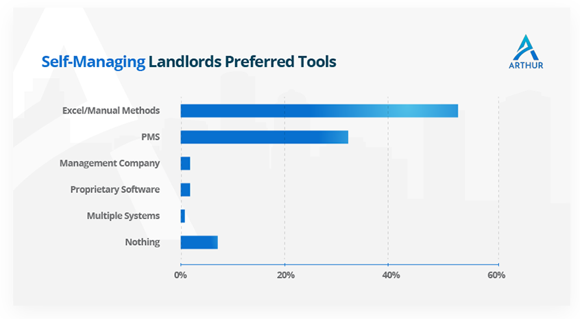 Self-managing landlords preferred tools - Arthur Online
