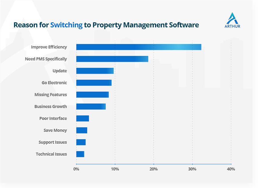 Reason for switching to Property Management Software - Arthur Online