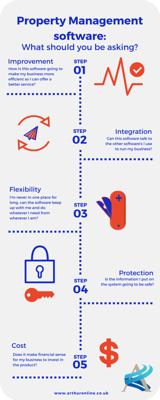 Cloud property management