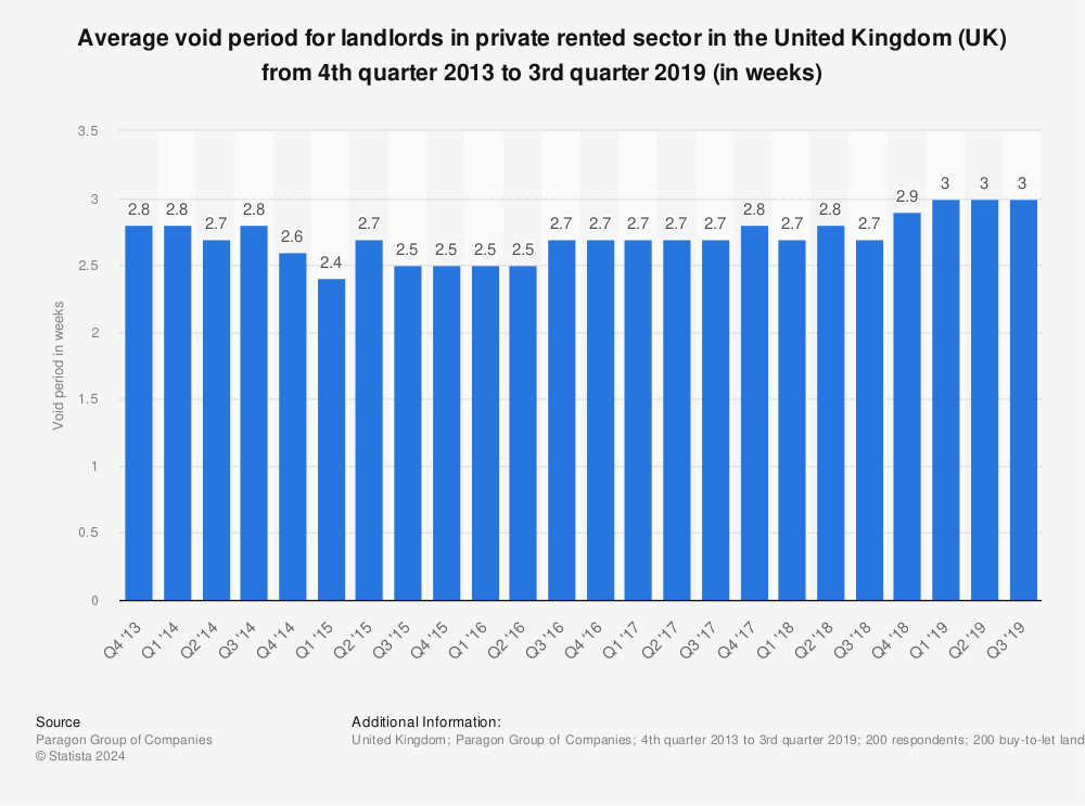 Statistic: Average void period for landlords in private rented sector in the United Kingdom (UK) from 4th quarter 2013 to 3rd quarter 2018 (in weeks) | Statista